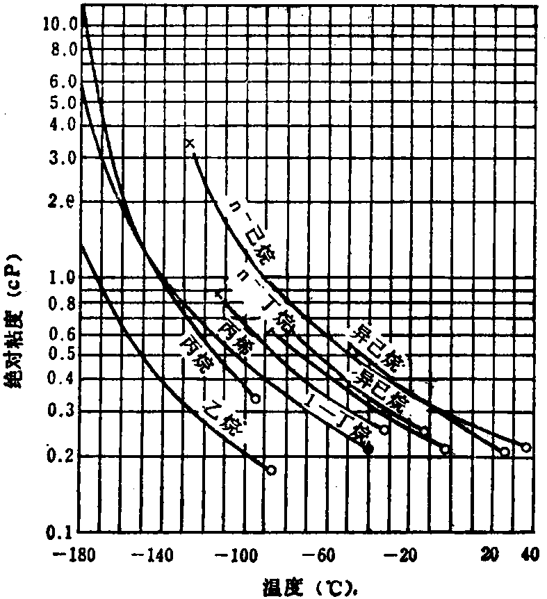 2·1·4 液化气的物理性质